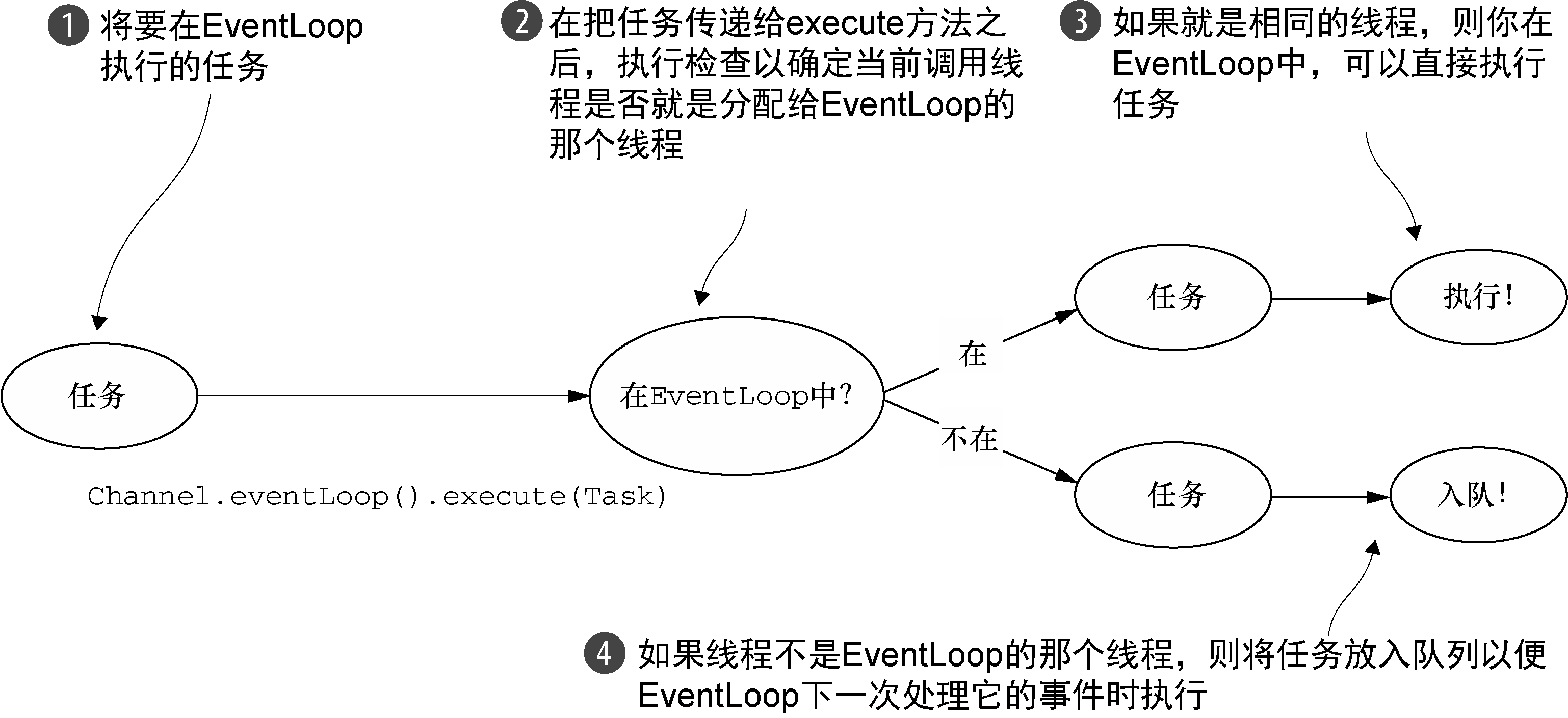 EventLoop 执行逻辑